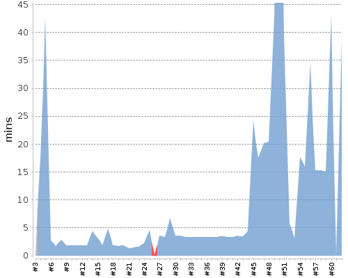 [Build time graph]