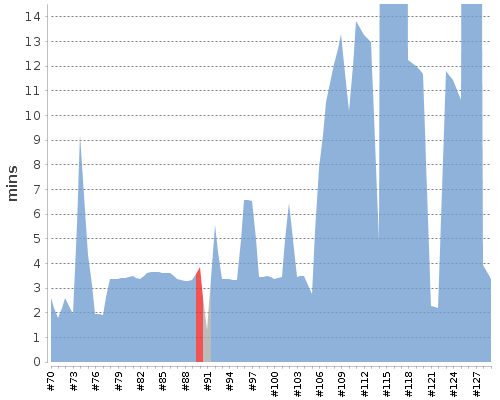 [Build time graph]