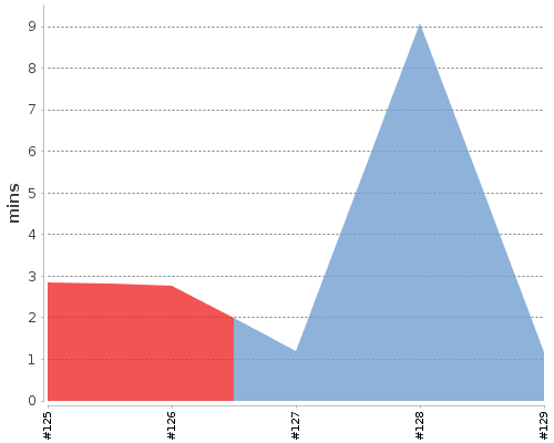 [Build time graph]