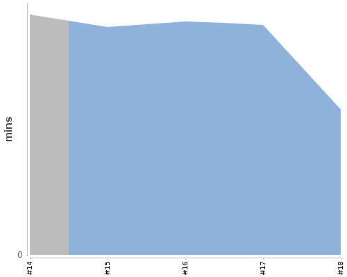 [Build time graph]