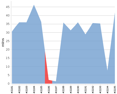 [Build time graph]