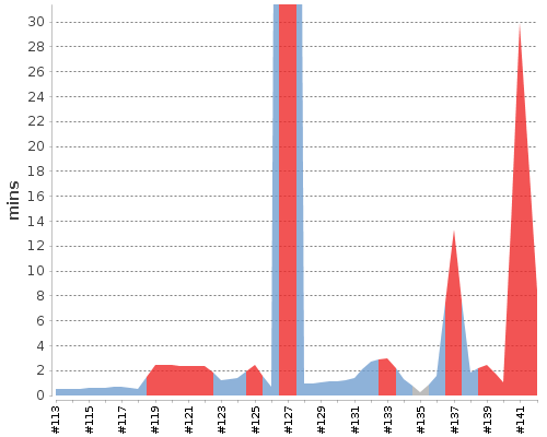 [Build time graph]
