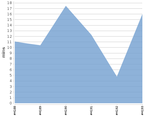 [Build time graph]